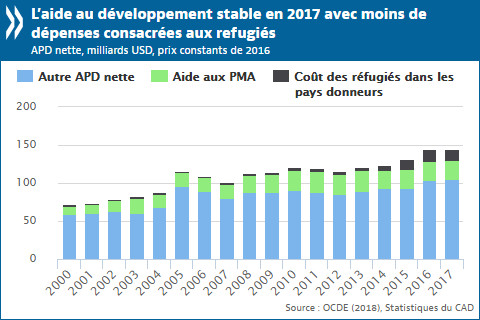 Rapport OCDE : L’aide au développement reste stable et les apports aux pays les plus pauvres augmentent en 2017