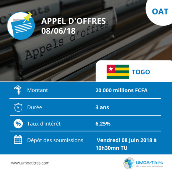 Marché financier : Le Togo lance une émission d’obligations du Trésor d’un montant de 20 milliards de FCFA Marché financier : Le Togo lance une émission d’obligations du Trésor d’un montant de 20 milliards de FCFA