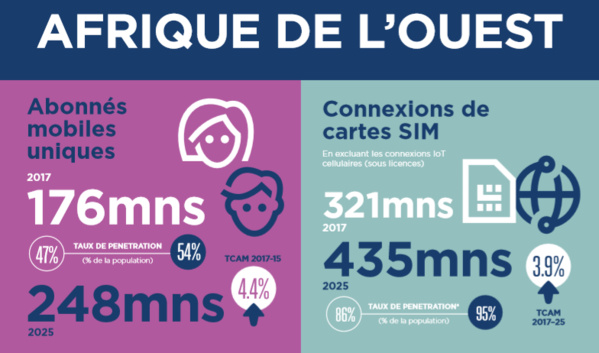 Abonnes Mobiles Le Taux De Croissance Annuel Moyen Estime A