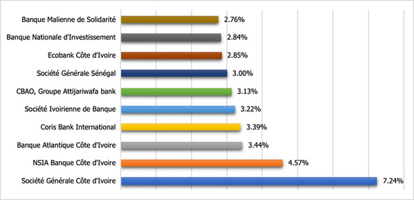 Les 10 Premiéres banques du marché de crédit de l'UMOA en 2024 Les 10 Premiéres banques du marché de crédit de l'UMOA en 2024