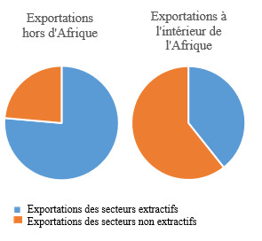 Source : Base de données commerciales CEPII-BACI, exportations moyennes sur trois ans (2012-2014)