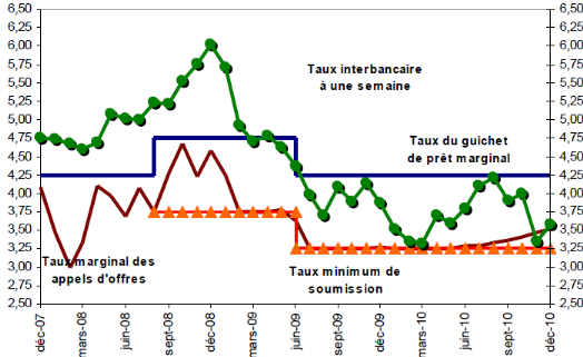 Financement : Evolution des taux d'intérêt sur le marché monétaire