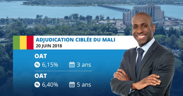 Adjudication ciblée : Le Mali décroche 55 milliards de FCFA sur le Marché des Titres Publics de l’UEMOA Adjudication ciblée : Le Mali décroche 55 milliards de FCFA sur le Marché des Titres Publics de l’UEMOA