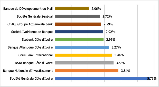Les 10 plus grandes banques de l'UMOA en 2024 en termes de dépôts