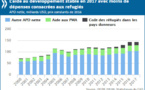 Rapport OCDE : L’aide au développement reste stable et les apports aux pays les plus pauvres augmentent en 2017