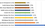 UMOA : La Société Générale Côte d’Ivoire, la Banque Nationale d'Investissement et NSIA Banque Côte d'Ivoire, le trio de tête pour la collecte des dépôts clientèle en 2024