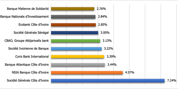UMOA : Le marché des crédits en 2024 est dominé par le trio, Société Générale Côte d'Ivoire, NSIA Banque Côte d'Ivoire et Coris Bank International
