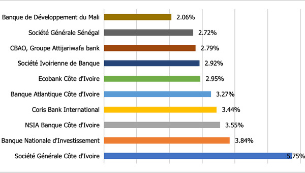 UMOA : La Société Générale Côte d’Ivoire, la Banque Nationale d'Investissement et NSIA Banque Côte d'Ivoire, le trio de tête pour la collecte des dépôts clientèle en 2024